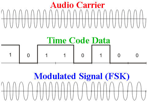 frequency shift keying - fsk